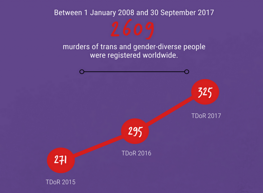 transphobie TDoR Journée du souvenir trans