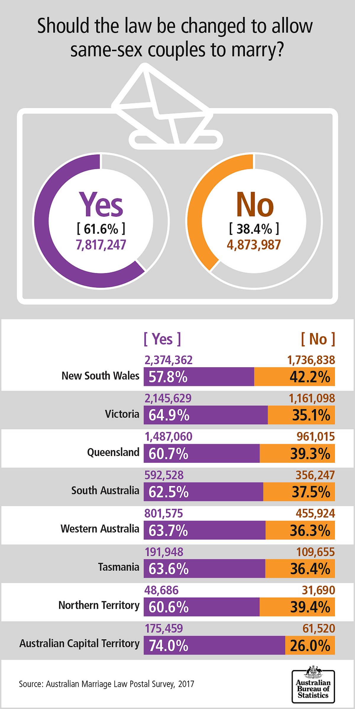 Australie : la glorieuse victoire du "oui" en faveur du mariage pour tous