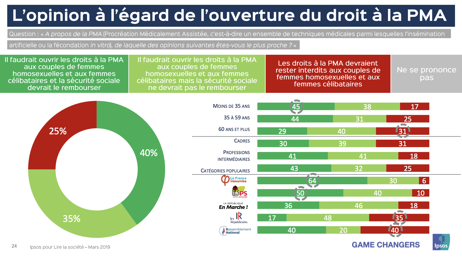 Trois Français sur quatre favorables à la PMA pour toutes, selon un nouveau sondage