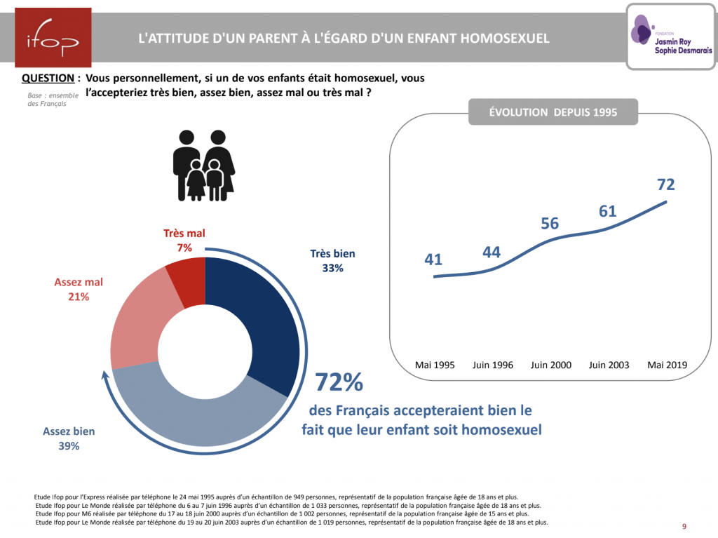 Les personnes LGBT mieux acceptées par la société française, mais des malaises subsistent